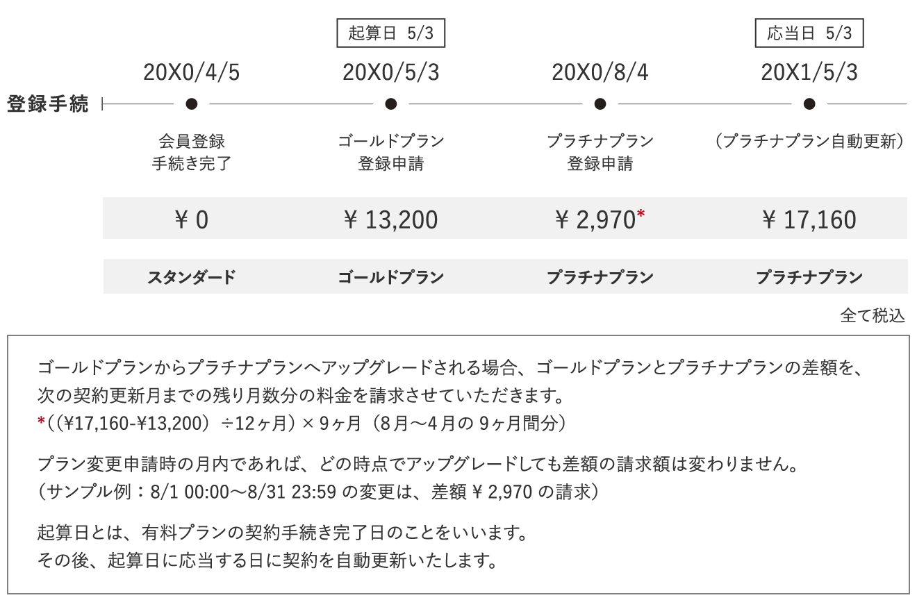 利用プランの変更例（アップグレード）