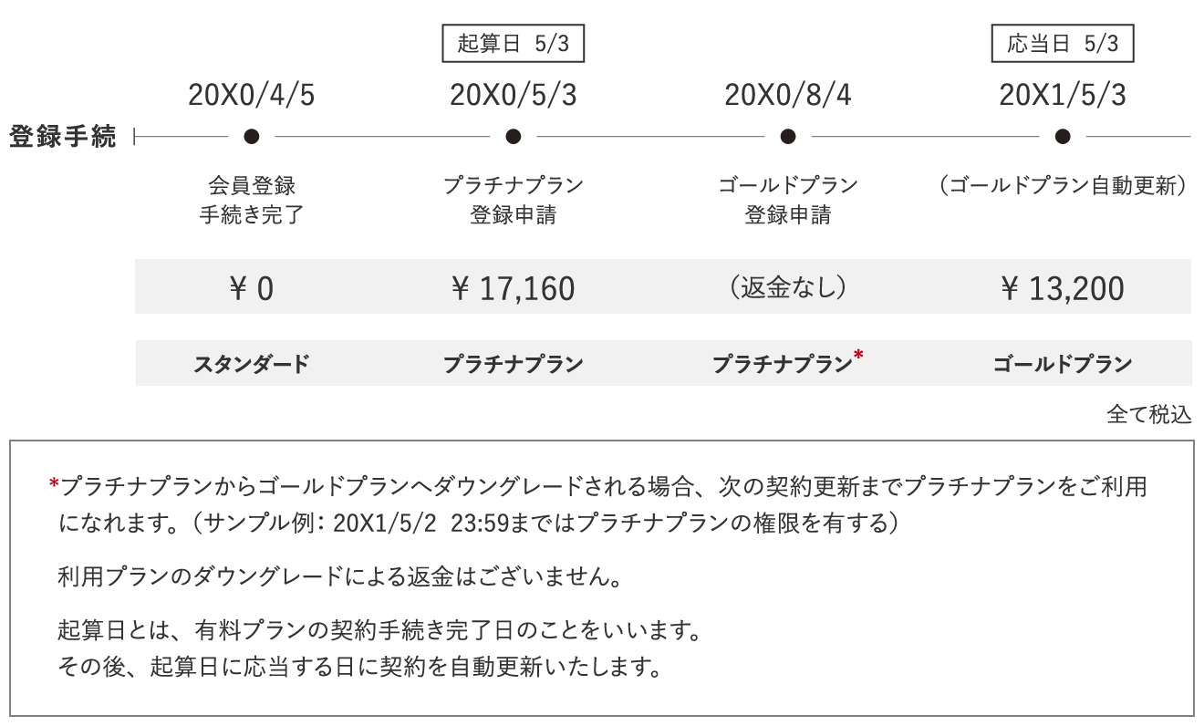 利用プランの変更例（ダウングレード）