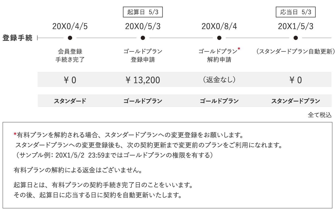 利用プランの変更例（有料プランの解約）